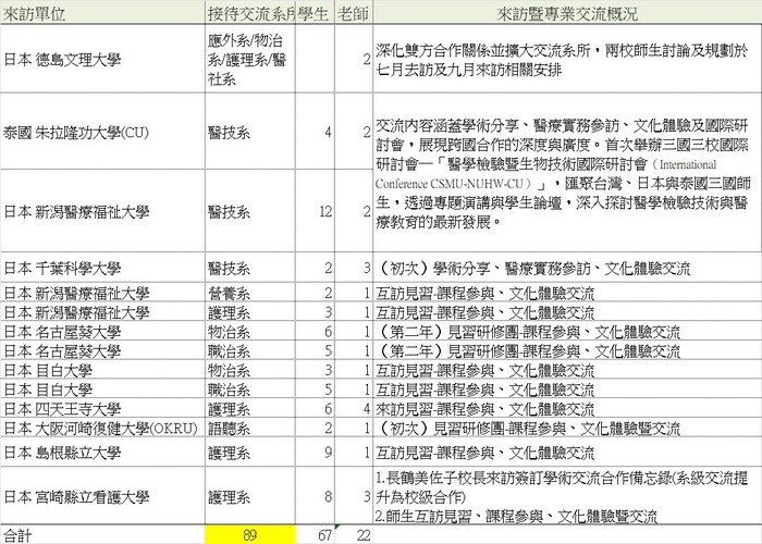 🤝【國際交流】2026年3月~姐妹校春季來訪專業交流精彩剪影圖片
